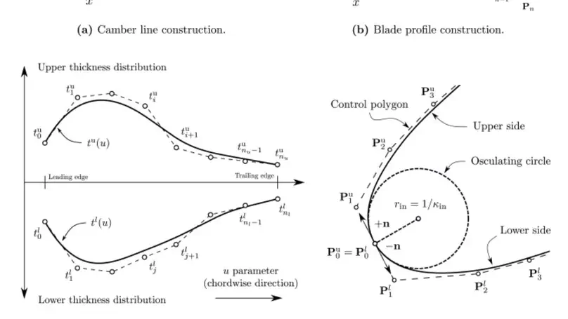 A Unified Geometry Parametrization Method for Turbomachinery Blades